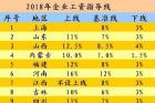 2018年涨薪表：11省份公布工资指导线 能涨多少？