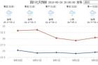 “秋老虎”也想休息 本周后期四川迎来降温