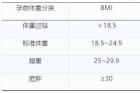 怀孕期间如何控制体重 该吃什么少吃什么