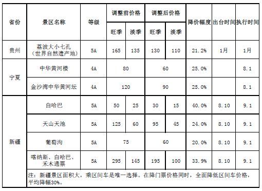 各省重点国有景区降价情况。来自国家发改委