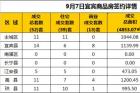 9月7日宜宾市商品房签约备案数据