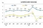 8月份CPI今公布 涨幅或连续两个月处“2时代”