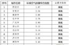 四川公布8月空气质量状况 总体优良天数比例为82.6%