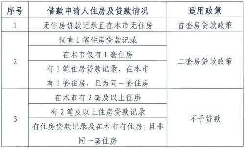 图片来源：北京住房公积金管理中心发布的《关于调整住房公积金个人住房贷款政策的通知》截图。