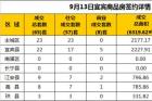 9月13日宜宾市商品房签约备案数据