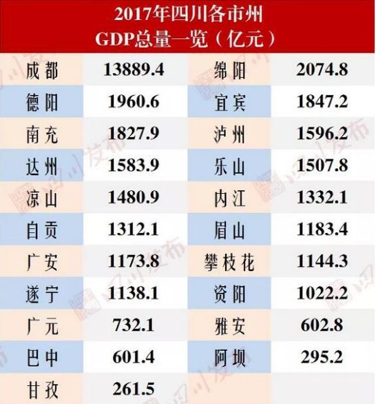  (2017年四川各市州GDP总量)
