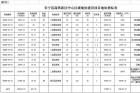 长宁县高铁新区中心区域地块建设项目产业招商公告