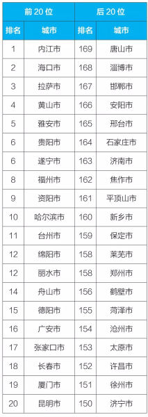 图：2018年9月169个重点城市排名前20位和后20位城市名单