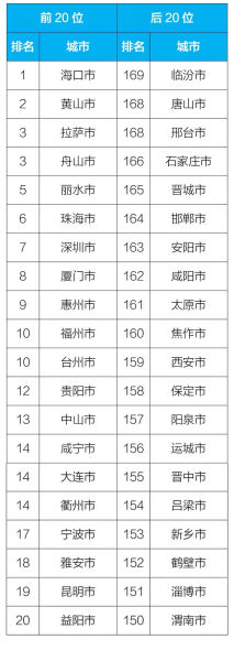 2018年1-9月169个重点城市排名前20位和后20位城市名单