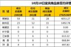 10月18日宜宾市商品房签约备案数据