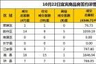 10月22日 宜宾市商品房签约备案数据有这些
