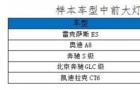 汽车零整比数据发布  15个大灯约合一台整车