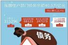 房贷收入比去年末升至60.5%