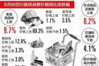 同比上涨3.2% 四川省公布8月份CPI